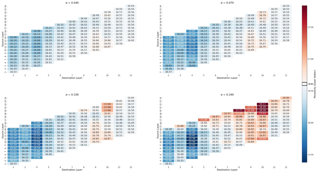 **Figure 5:** Perplexity produced by a Gemma3 1B model with recirculation for a portion of the arXiv dataset, sweeping over hyperparameters of recirculation.