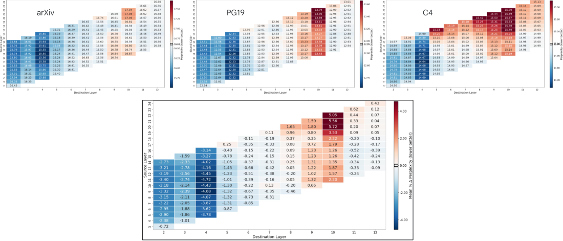 **Figure 6:** Top row shows perplexity for three data sets, arXiv, PG-19, and C4, using Gemma3 1B with recirculation over a range of source and destination layers (vertical and horizontal axes of heatmaps, respectively). In all cases, $\alpha=0.10$. The boxed heatmap below averages across the three datasets in terms of percentage reduction in perplexity.