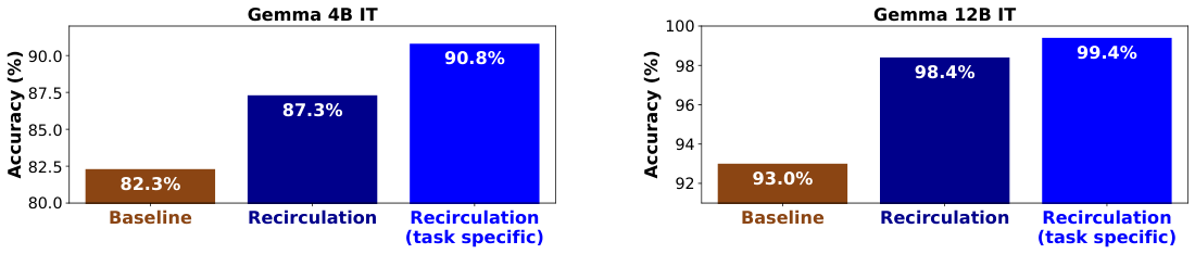 **Figure 10:** Performance of Gemma3 4B and 12B IT models on a simple in-context instruction-following task. We compare the baseline models with recirculation using preselected hyperparameters and recirculation using hyperparameters tuned to the task.