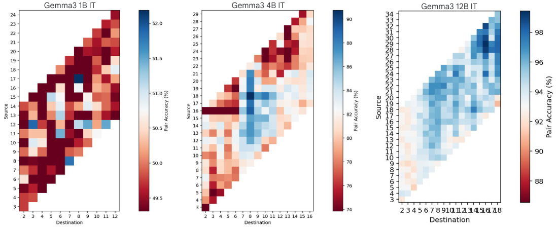 **Figure 21:** Hyperparameter sweeps for Gemma3 1B, 4B, 12B IT models on the instruction-following task