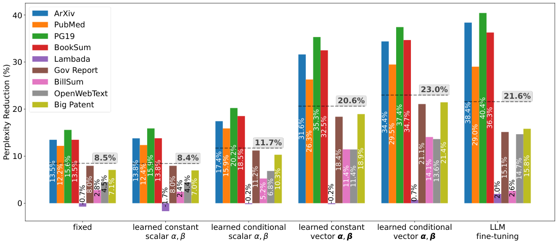 **Figure 13:** Reduction in perplexity (%) with six variants of recirculation on Gemma3 1B for nine evaluation datasets. The mean percentage reduction in perplexity across datasets is shown via the gray dashed line above each variant. The variant labeled 'fixed' is recirculation with hyperparameters chosen previously. The next four variants involve learning coefficients $\alpha$ and $\beta$, either in a token conditional or unconditional manner and either as scalars or vectors. The final variant involves full fine tuning of the LLM, whose performance does not quite match that of the learned-conditional-vector variant, referred to in the text as *adaptive recirculation*.