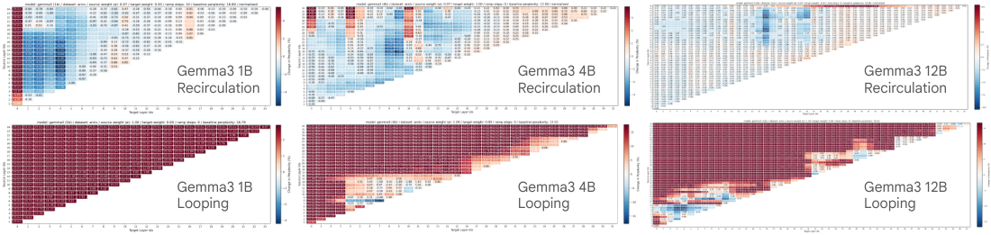 **Figure 8:** The three columns show layer sweeps for Gemma3 1B, 4B, and 12B models with arXiv documents. The first row is with recirculation, the second row is with looped transformers. The two techniques yield qualitatively different outcomes. The recirculation heatmaps are replications of earlier figures with a layer range to match the looped-transformer heatmaps.