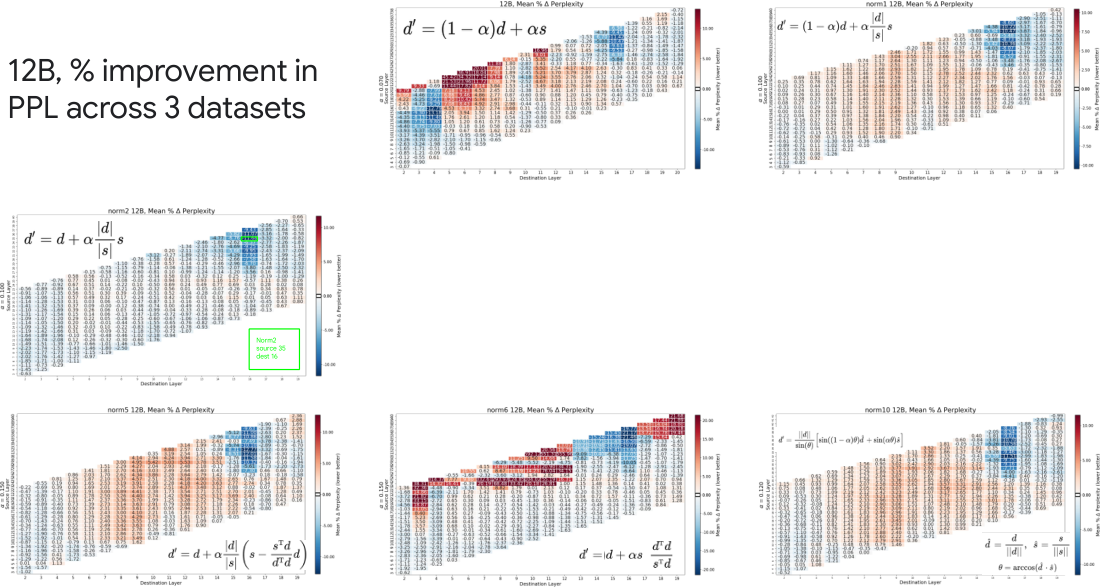 **Figure 17:** Hyperparameter sweeps for various normalization schemes with Gemma3 12B PT.