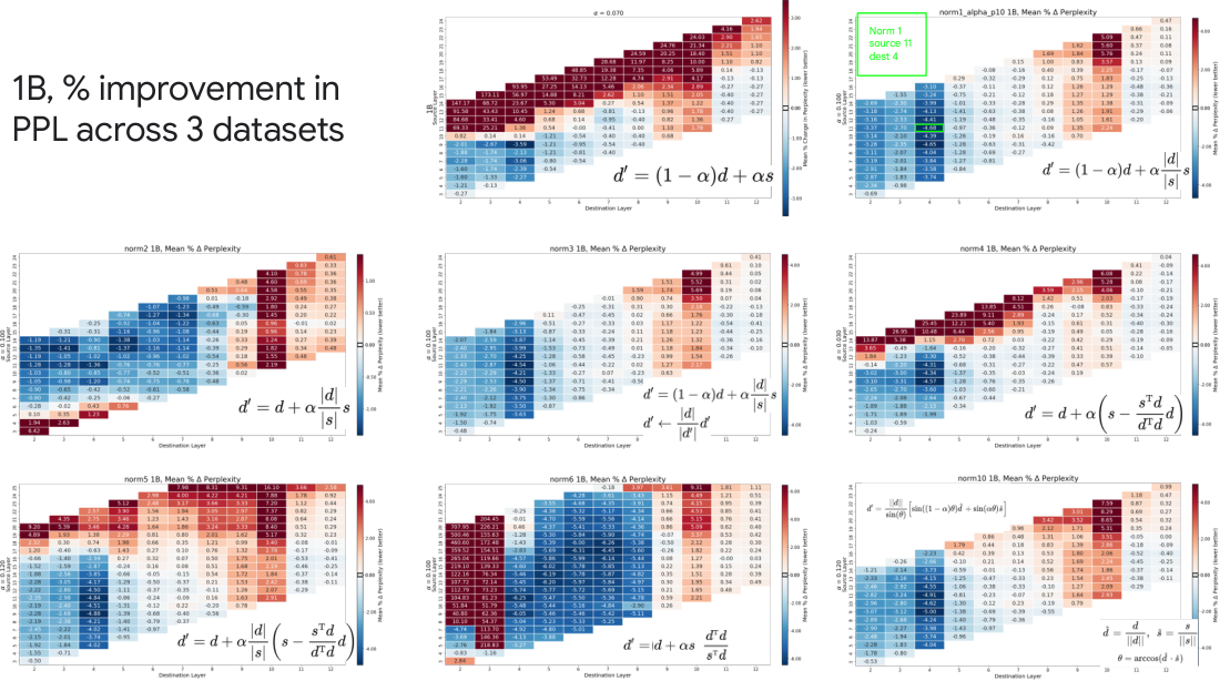 **Figure 15:** Hyperparameter sweeps for various normalization schemes with Gemma3 1B PT.