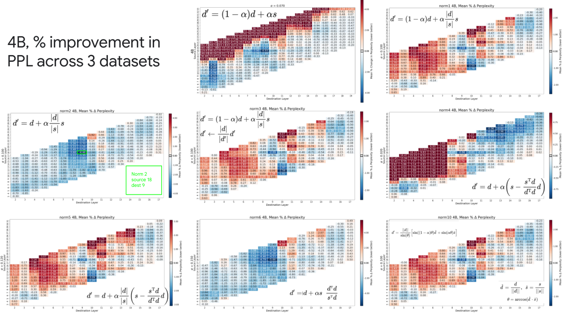 **Figure 16:** Hyperparameter sweeps for various normalization schemes with Gemma3 4B PT.