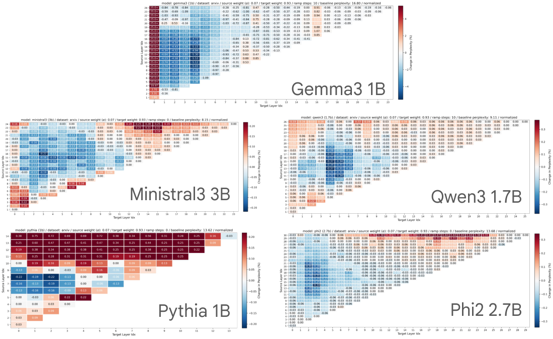 **Figure 7:** Recirculation shows promise for five diverse model families. Sweeps over source-destination pairs reveals a robust region in which reductions in perplexity are observed.