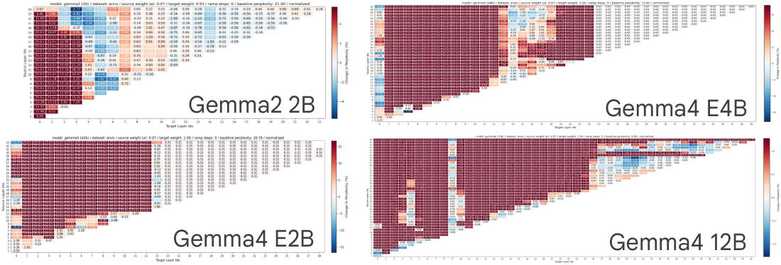 **Figure 18:** Recirculation gains on older as well as newer generations of Gemma models are comparable to the gains observed on Gemma3, highlighting that Gemma model family is particularly compatible with recirculation. All sweeps use $\alpha = 0.07$. We tried the two settings of $\beta$ that were most successful for Gemma3 models, and the choice made little difference, but we use $\beta=1.0$ for the Gemma4 models and $\beta = 1-\alpha$ for Gemma2.