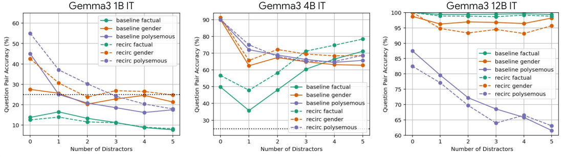 **Figure 11:** Question-answering accuracy on the Racing Thoughts datasets of [11] for Gemma3 IT models of sizes 1B, 4B, and 12B. Each graph shows accuracy on the three component datasets as a function of number of distractor sentences in the text. Solid lines are model performance without recirculation, dashed with.