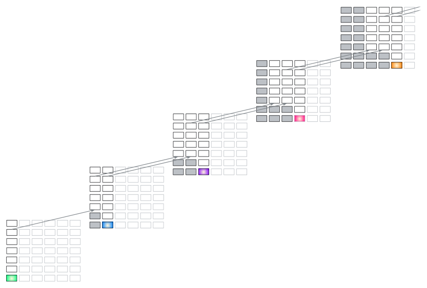 **Figure 14:** Recirculation architecture with two iterations of recirculation, which yields three passes through each stack.