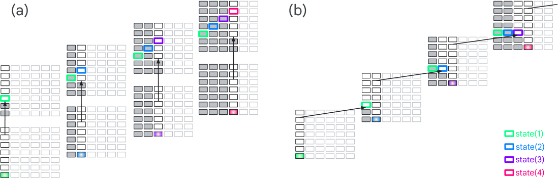 **Figure 4:** (a) Unrolled loop transformer and (b) unrolled recirculation transformer. The open colored rectangles depict state propagation. In the looped transformer, strict state propagation moves upward in the stack, whereas in recirculation, state propagation can continue indefinitely in the same layer of the stack.