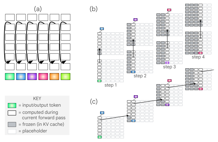 **Figure 3:** (a) A transformer in which recurrent connections are introduced from layer 6 back to layer 3. The diagram might correspond to very different recurrence dynamics depending on how the model is sequentially unrolled. (b) Unrolling the recurrent architecture in depth yields a looped transformer. (c) Unrolling the model in both depth and input steps yields recirculation. Recirculation can be viewed as a variant of a looped transformer in which the top stack of step $i$ is merged with the bottom stack of step $i+1$, but the read out occurs following the first iteration of a stack.