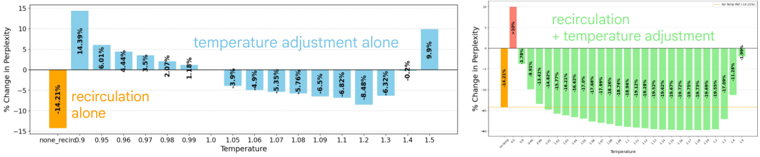 **Figure 19:** PG-19 eval perplexity for Gemma3 1B with softmax temperature adjustment only (left) and recirculation plus softmax temperature adjustment (right).