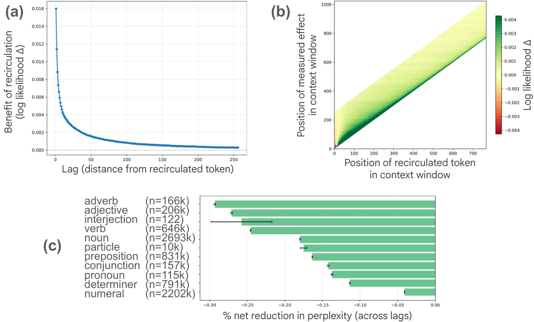 **Figure 9:** Recirculation analysis of the Gemma3 1B model with documents from the arXiv dataset. (a) Mean increase in log likelihood of a target token at position $t+k$ as a result of recirculating the token at position $t$, as a function of the lag $k$. Mean is computed over sequences and $t$. (b) Each vertical slice of this heatmap indicates the mean change in log likelihood of a target in position $t+k$ (vertical axis) as a function of $t$ (horizontal axis), for $k \in [1, 256]$. (c) Net percentage reduction in perplexity for tokens classified according to their Part-of-Speech (PoS) tags.