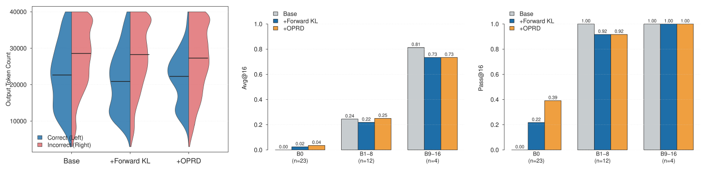 **Figure 8:** Test-rollout analysis on AMOBench (Qwen3-8B, $K{=}16$ samples per question). **Left**: Per-rollout response-length distribution split by correctness (correct on the left half, incorrect on the right half of each violin). **Middle / Right**: Avg@16 and Pass@16 stratified by base-model difficulty bucket, where B $0$ groups the $23$ questions the base model fails on all $16$ attempts, B $1$ – $8$ the $12$ questions solved between $1$ and $8$ times, and B $9$ – $16$ the $4$ questions solved at least $9$ times.