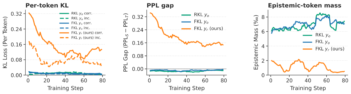 **Figure 3:** Empirical observations of prefix failure under standard OPSD ($y_o$, forward and reverse KL). **Left**: Per-token KL by correct/incorrect rollouts. **Middle**: Teacher-student perplexity gap. **Right**: Teacher's epistemic-token mass.