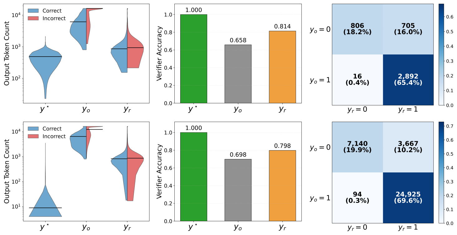 **Figure 7:** Training-trajectory analysis on Qwen3-8B. **Top row**: with-CoT subset ($n{=}4{,}419$). **Bottom row**: Without-CoT subset ($n{=}35{,}826$). **Left**: Length distribution of $y^\star$, $y_o$, $y_r$, with $y_o$ and $y_r$ split into correct (left) and incorrect (right) halves. **Middle**: Verifier accuracy of the three trajectories. **Right**: Joint outcome of $y_o$ and $y_r$ ($2\!\times\!2$ confusion); fail $\to$ pass cells reflect prefix-failure recovery, pass $\to$ fail cells quantify the price.