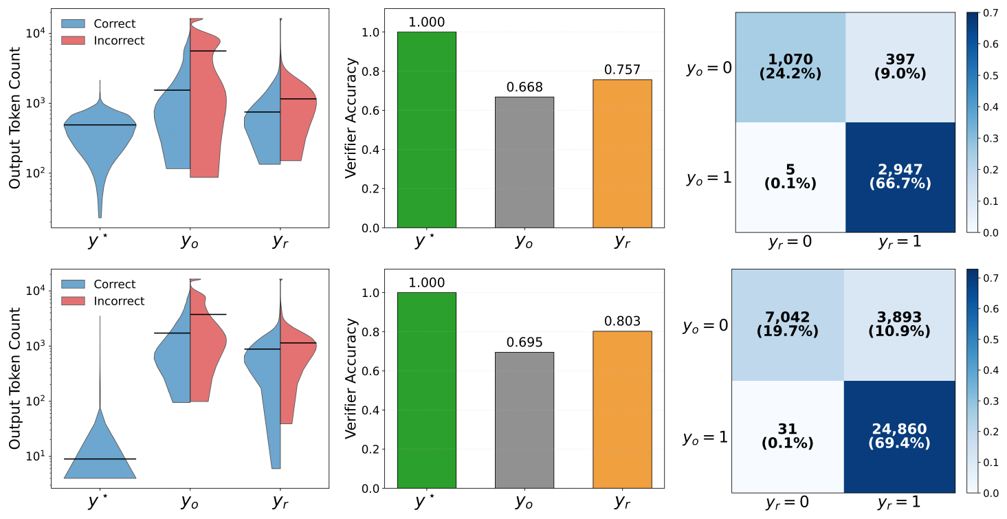 **Figure 6:** Training-trajectory analysis on Qwen3-4B-Instruct-2507. **Top row**: with-CoT subset ($n{=}4{,}419$). **Bottom row**: Without-CoT subset ($n{=}35{,}826$). **Left**: Length distribution of $y^\star$, $y_o$, $y_r$, With $y_o$ and $y_r$ split into correct (left) and incorrect (right) halves. **Middle**: Verifier accuracy of the three trajectories. **Right**: Joint outcome of $y_o$ and $y_r$ ($2\!\times\!2$ confusion); fail $\to$ pass cells reflect prefix-failure recovery, pass $\to$ fail cells quantify the price.