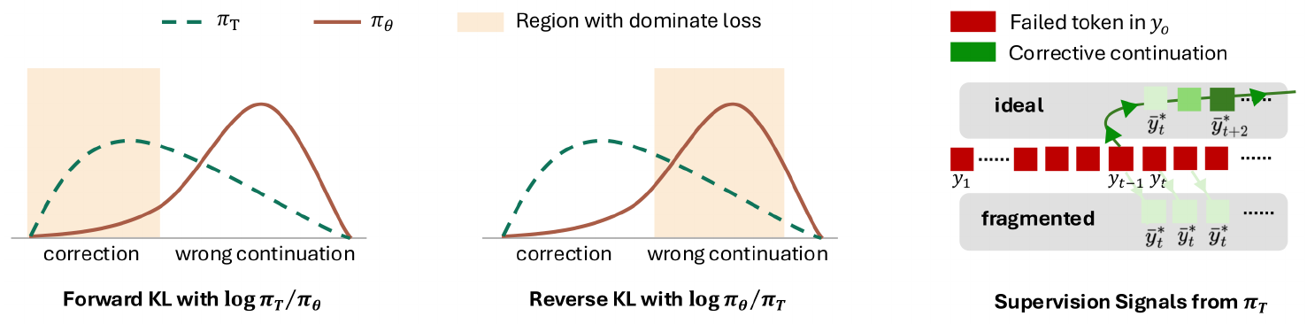 **Figure 2:** **Left and Middle:** Under prefix failure, the teacher distribution becomes a mixture with two modes. By their respective mode-covering and mode-seeking properties, forward KL is dominated by the correction-onset region, while reverse KL is dominated by the wrong-continuation region. **Right:** Supervision signal provided by the teacher under prefix failure.