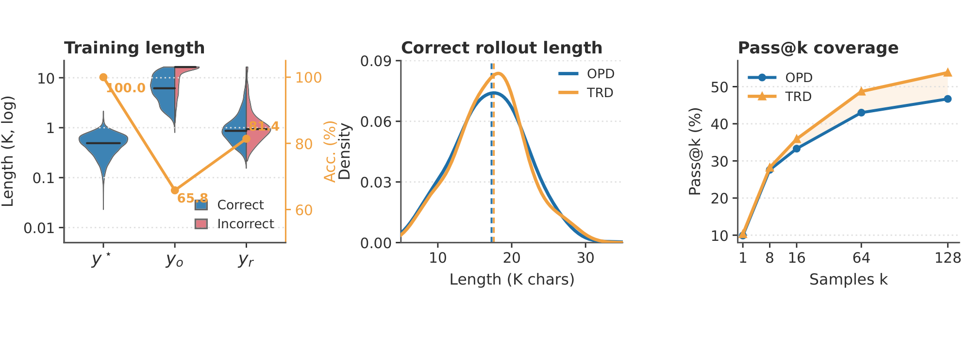 **Figure 5:** Trajectory analysis. **Left**: OPSD training-corpus trajectory length on Qwen3-8B, with the orange line showing verifier accuracy. **Middle**: OPD AMOBench correct-rollout length distribution. **Right**: OPD Pass@ $k$ from the $K{=}128$ AMOBench rollouts, with the $k{=}1$ point equal to Avg@128.