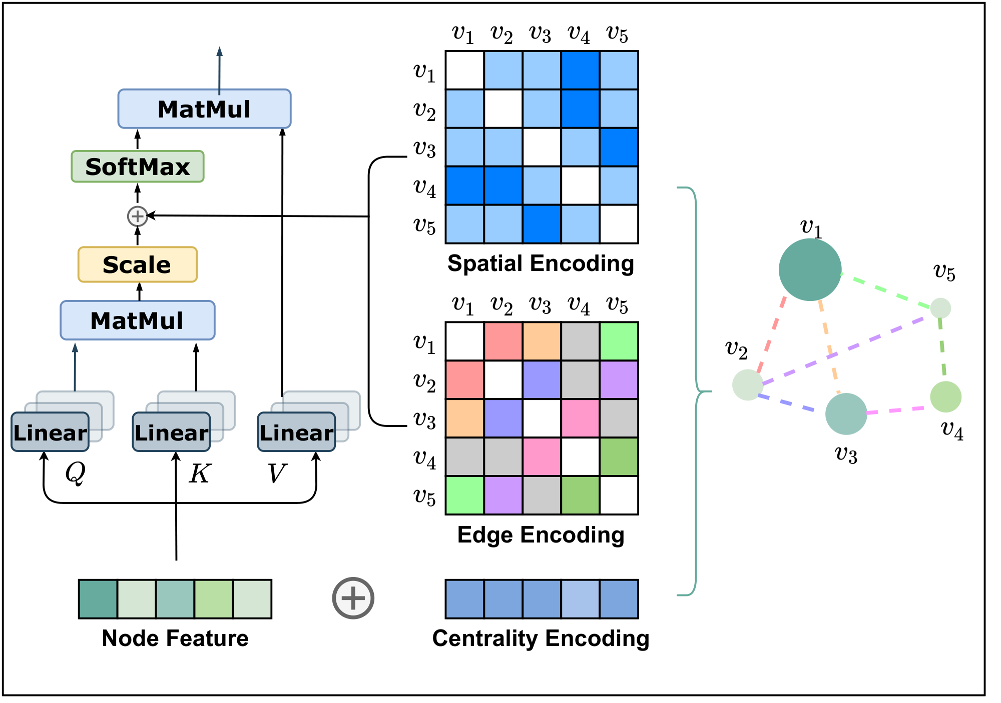 **Figure 1:** An illustration of our proposed centrality encoding, spatial encoding, and edge encoding in Graphormer.