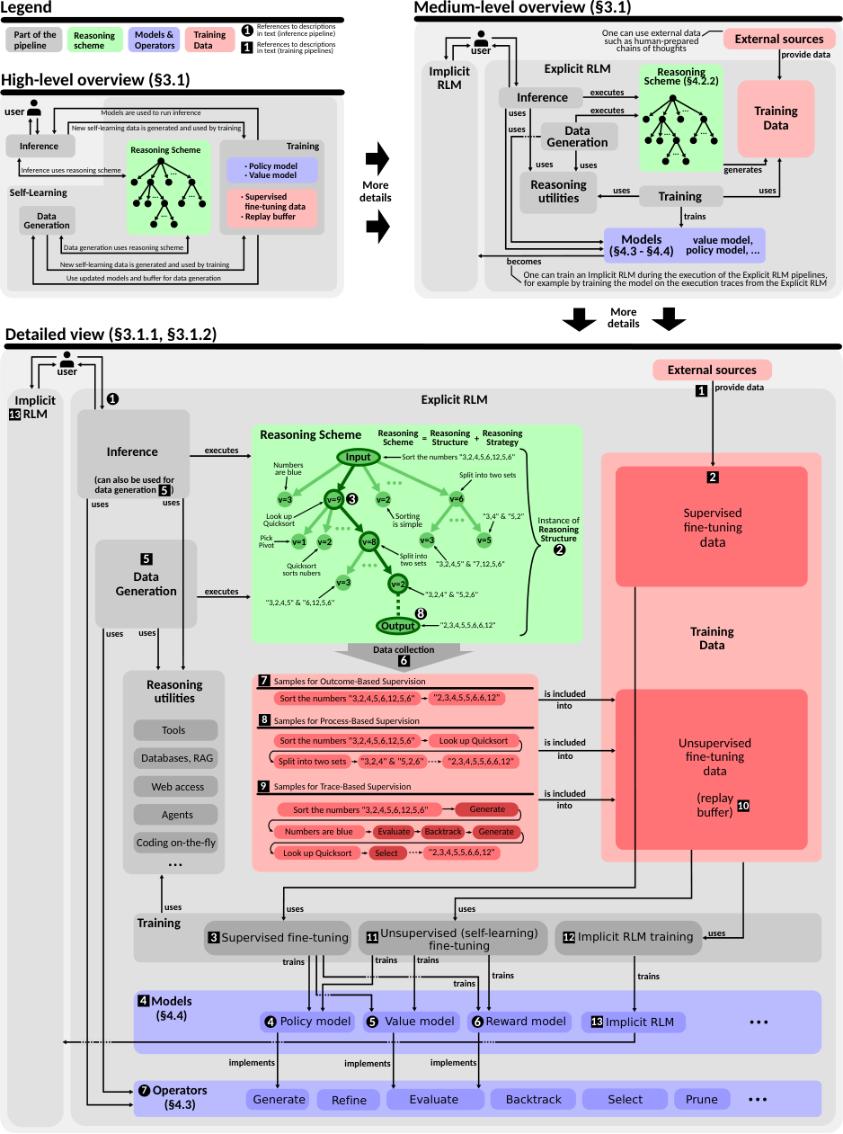 Figure 4: Overview of a general RLM design and core concepts. We provide a high-level overview (the top-left part), a more detailed medium-level overview (the top-right part), and a very detailed diagram showing the inference and training pipelines (the bottom part). A detailed specification of the inference pipeline can be found in Appendix C.1 and in Algorithm 1. Details on the pipelines for different training phases and paradigms can be found in Appendices C.2 and C.3 as well as in Algorithms 2--Algorithm 7. The data generation pipeline is detailed in Appendix D.