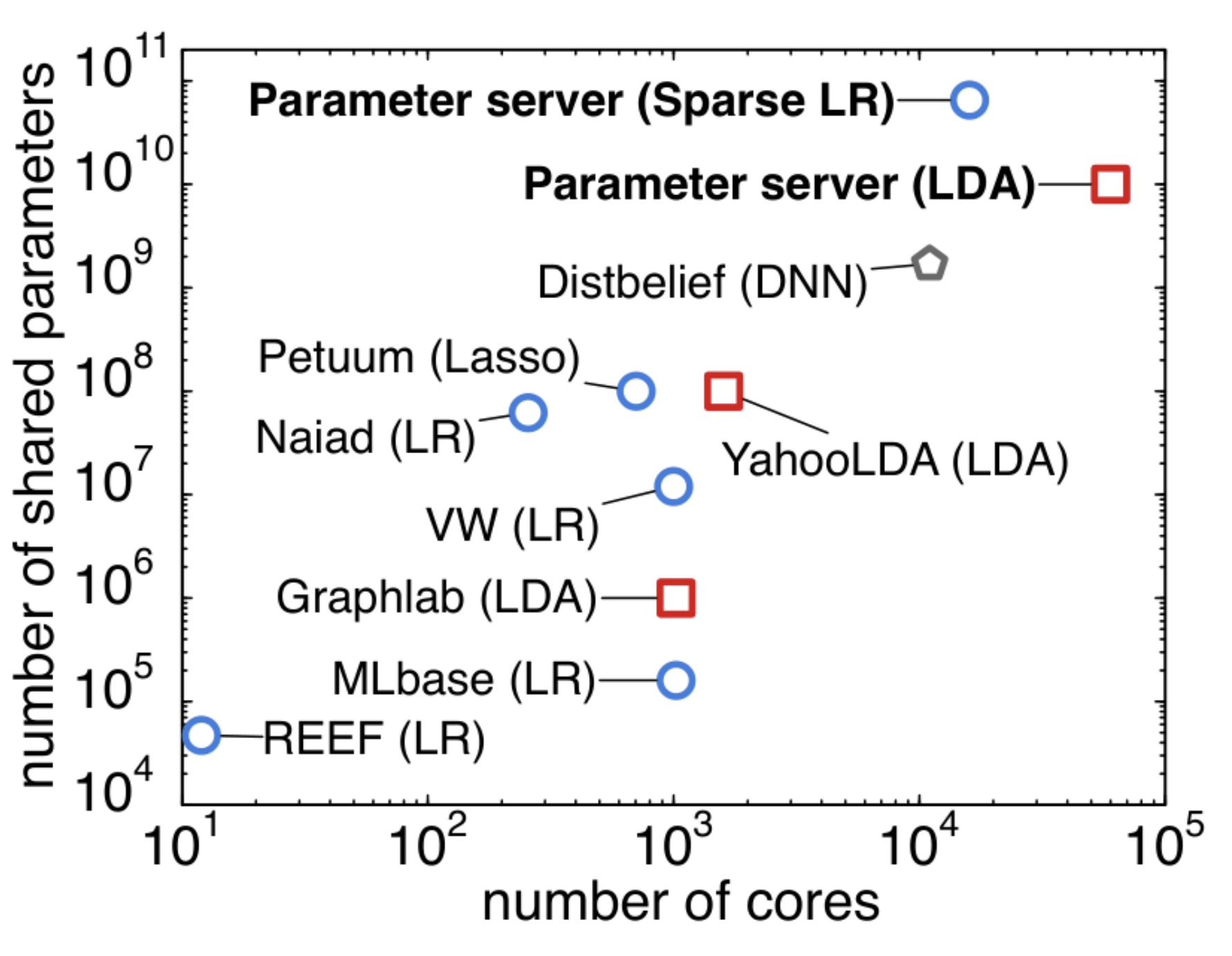 Figure 1: Comparison of the public largest machine learning experiments each system performed. Problems are color-coded as follows: Blue circles — sparse logistic regression; red squares — latent variable graphical models; grey pentagons — deep networks.