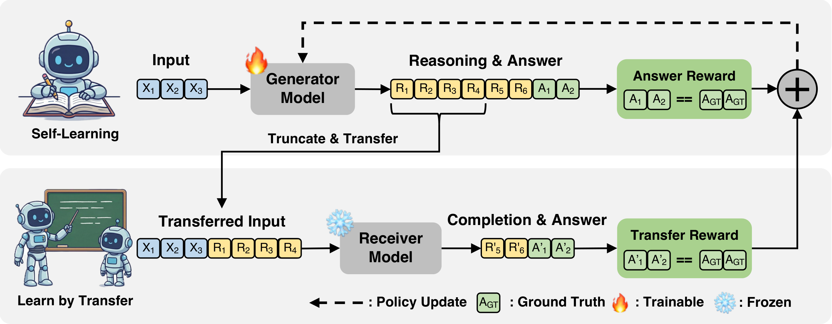 **Figure 1:** **Overview of RLTR:** RLTR augments standard RLVR with a transfer reward. **Top:** A trainable generator model produces a full completion, whose final-answer correctness yields on answer reward for policy optimization. **Bottom:** We then truncate the generated reasoning to form a prefix and feed it to a frozen receiver model to produce continued completions whose final-answer correctness defines a transfer reward that measures the transferability of partial reasoning across models. The answer reward and transfer reward are combined into a unified reward signal used to update the generator policy.