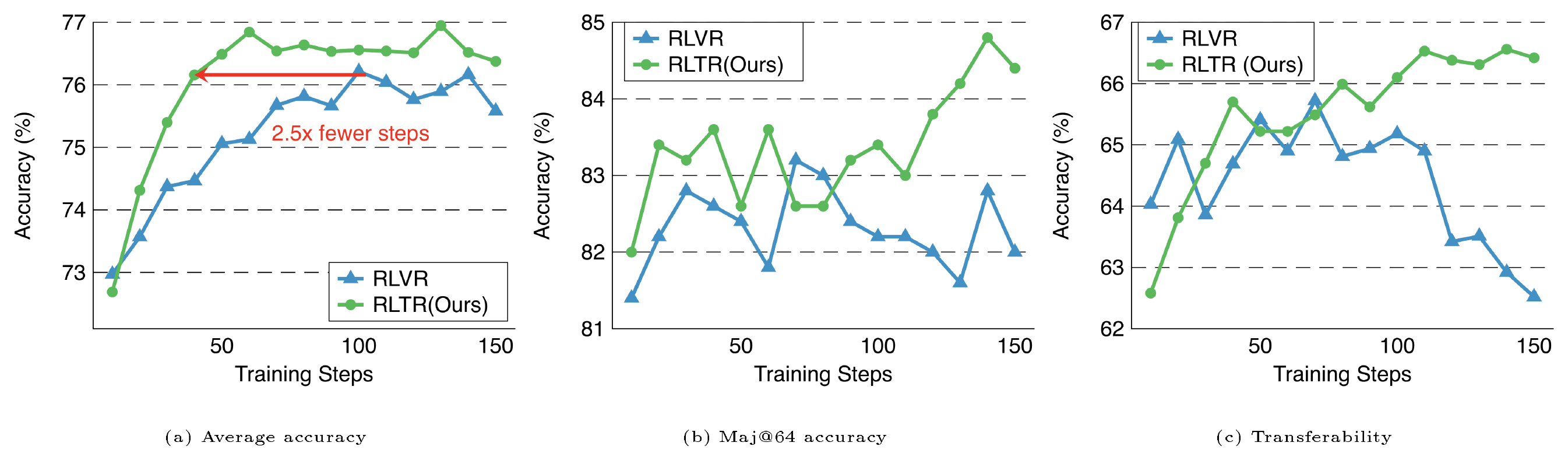 **Figure 2:** **Training dynamics and transferability.**(a)**Average accuracy**: Our method RLTR, significantly reduce the training steps to achieve comparable performance with RLVR-trained models. Notably, RLTR matches RLVR with $2.5\times$ fewer training steps. **(b)** **Maj@64**: Compared to RLVR, RLTR progressively improves consistency over training, whereas RLVR’s performance degrades as training proceeds. **(c)** **Transferability**: Transferability follows Maj@64, supporting our view that optimizing the transfer reward through RLTR improves reasoning consistency and robustness. Across all three views, RLTR consistently outperforms $\textsc{RLVR}$, indicating a shift toward reliably correct dominant solution modes and more stable optimization progress under the proposed transfer-based reward.