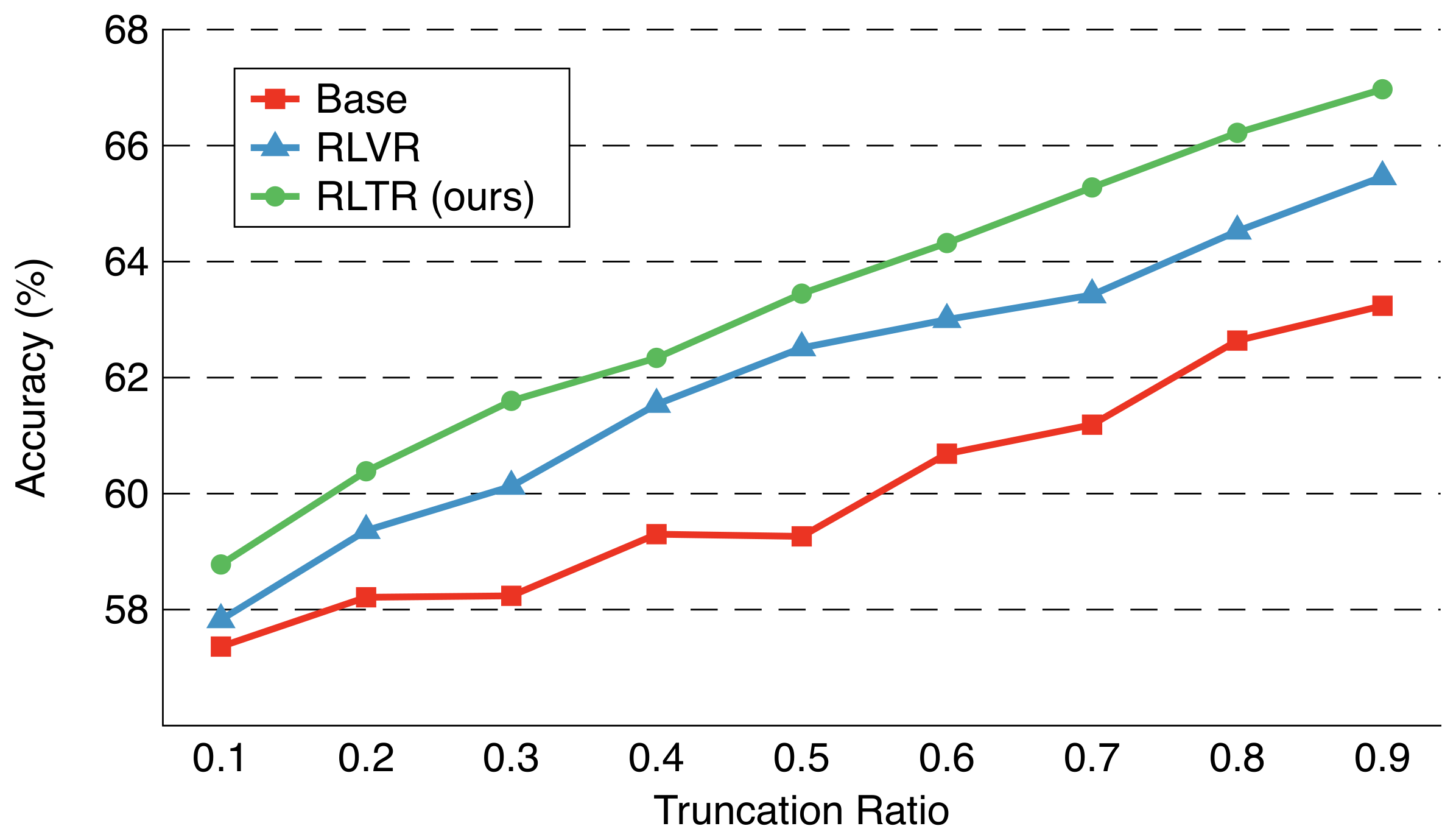 **Figure 3:** **RLTR improves transferability consistently.** Transferability (%) comparison among base model, RLVR, and RLTR. The truncation ratio is the fraction of tokens remained from the begging of a reasoning trace (higher means longer prefixes continuation). RLTR consistently achieves higher transferability than baselines.