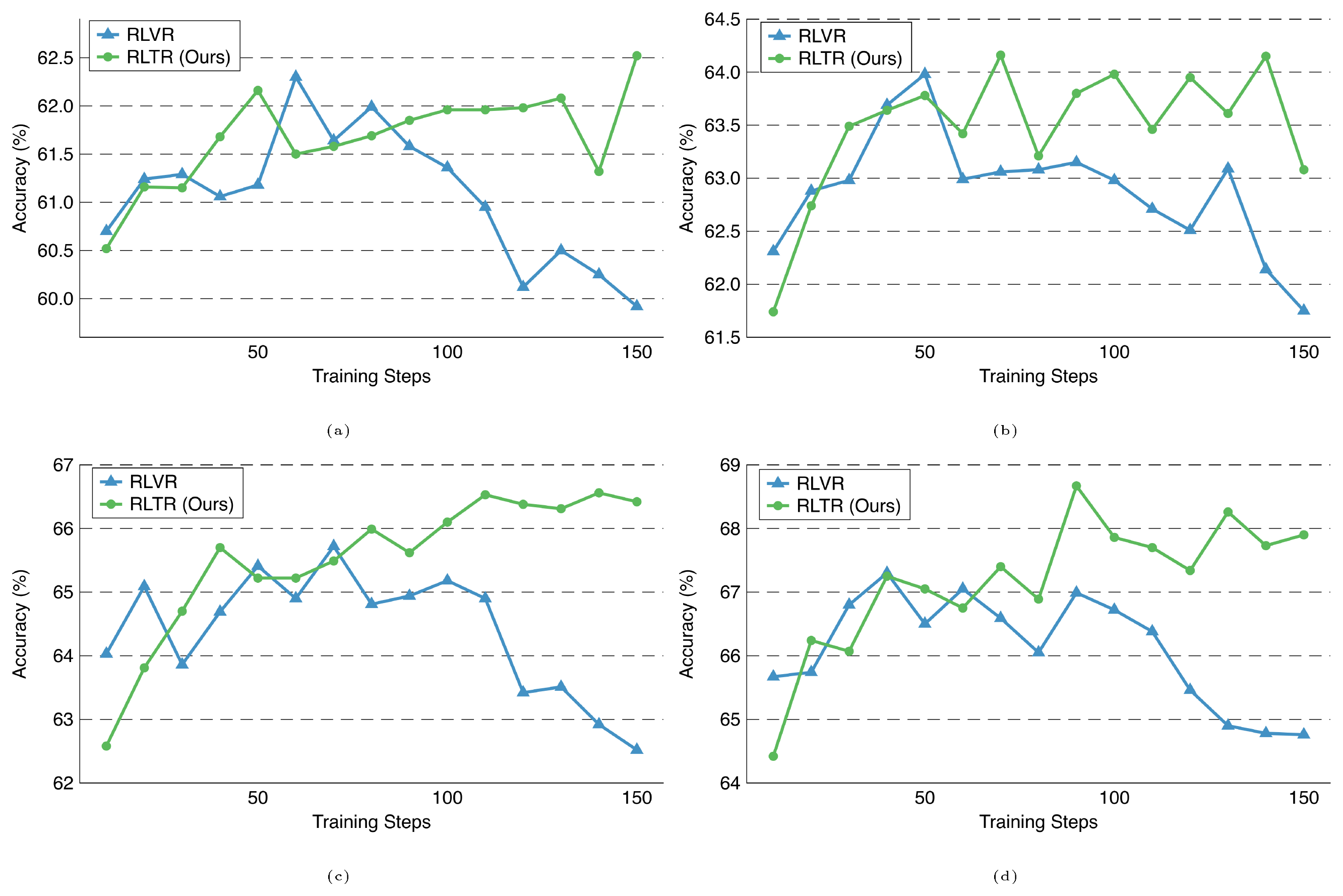 **Figure 4:** **Detailed Analysis of transferability on various truncation ratios $\tau\in\{0.3,0.5,0.7,0.9\}$.**