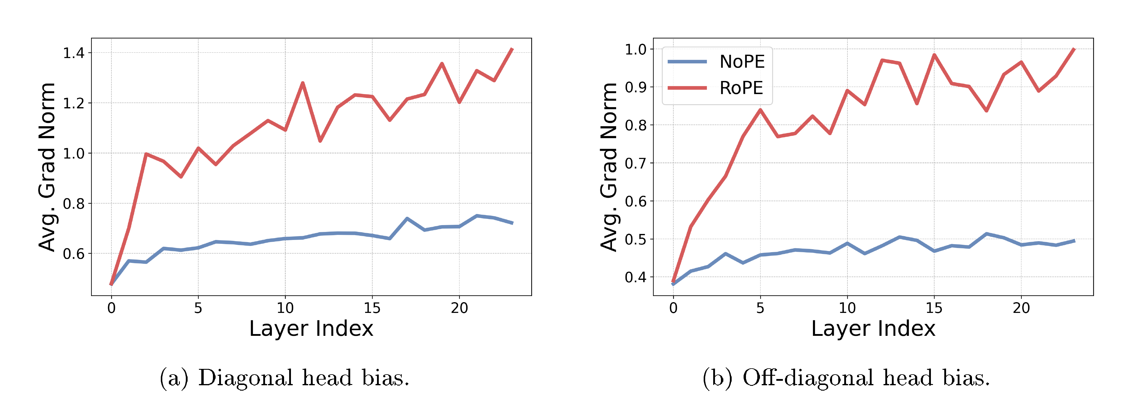 **Figure 4:** **RoPE transformers have higher positional bias gradients at initialization.** We compare the average norm of $ {{\bm{\mathsfit{A}}}}^c$ across layers, for RoPE and NoPE transformers. In 4a we plot the gradient norms of positional bias towards a diagonal head, and in 4b, we take bias towards previous token attention, off-diagonal head. In both cases, the gradient norm is consistently higher for RoPE across layers, meaning that RoPE heads can learn these patterns faster.
