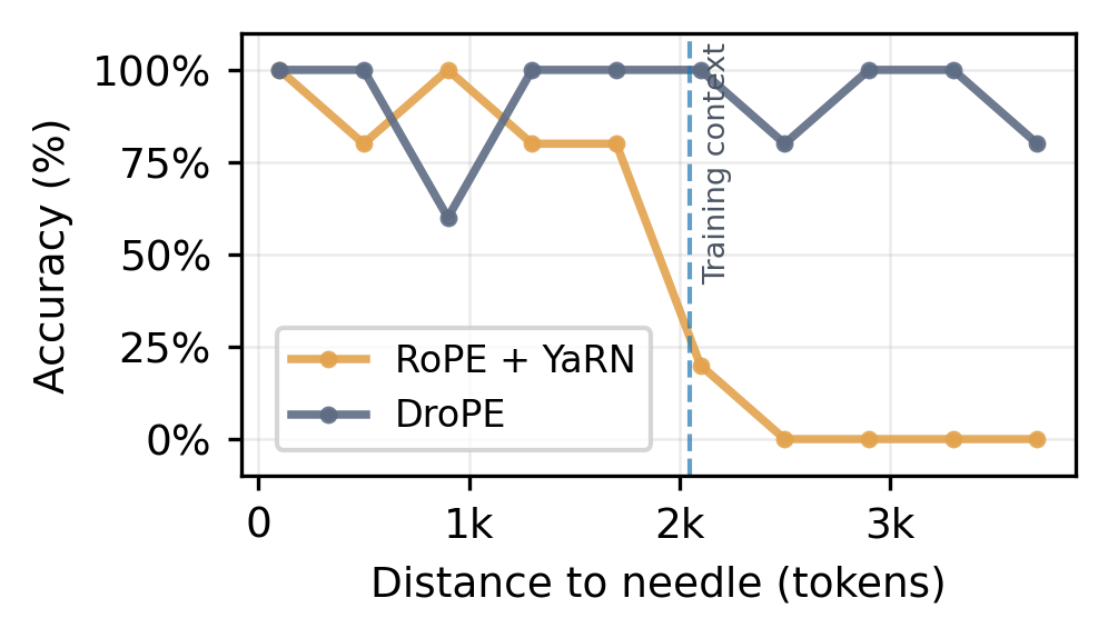 **Figure 1:** **DroPE generalizes zero-shot to long sequences.** Needle-in-a-haystack retrieval accuracy on sequences at $2\times$ the original context length with *no long context training* (zero-shot context extension).