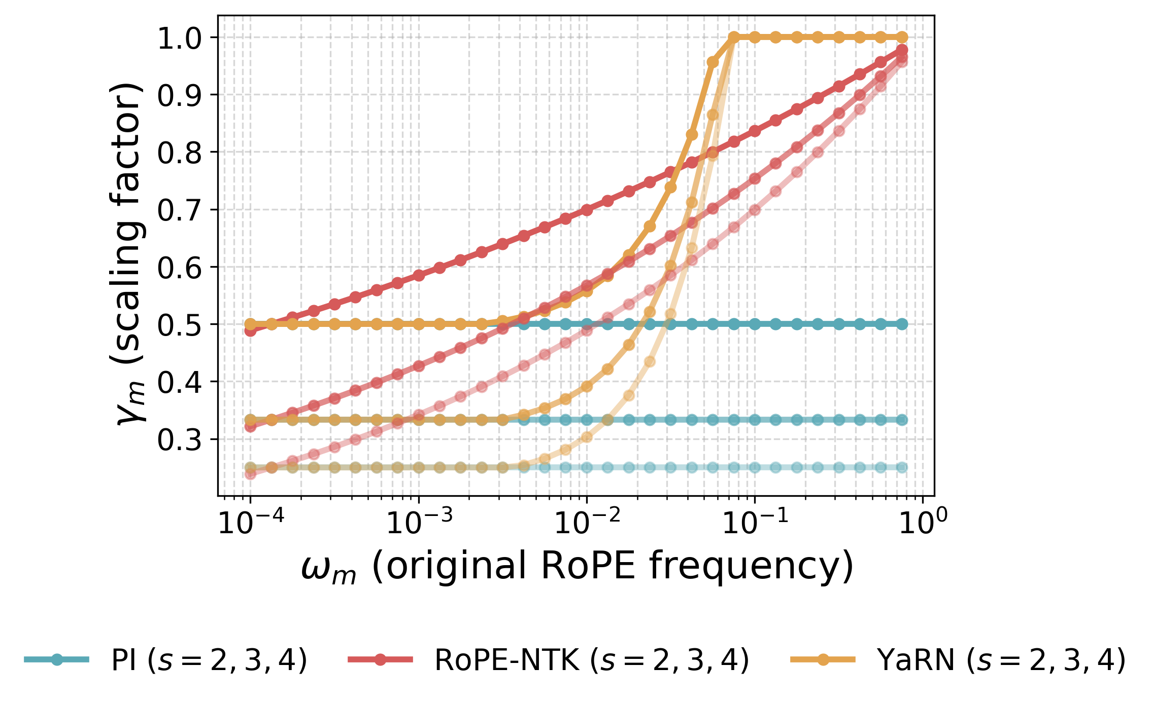 **Figure 11:** RoPE frequency scaling under PI, NTK-aware scaling (RoPE-NTK), and YaRN, with scaling factors $s = 2, 3, 4$.