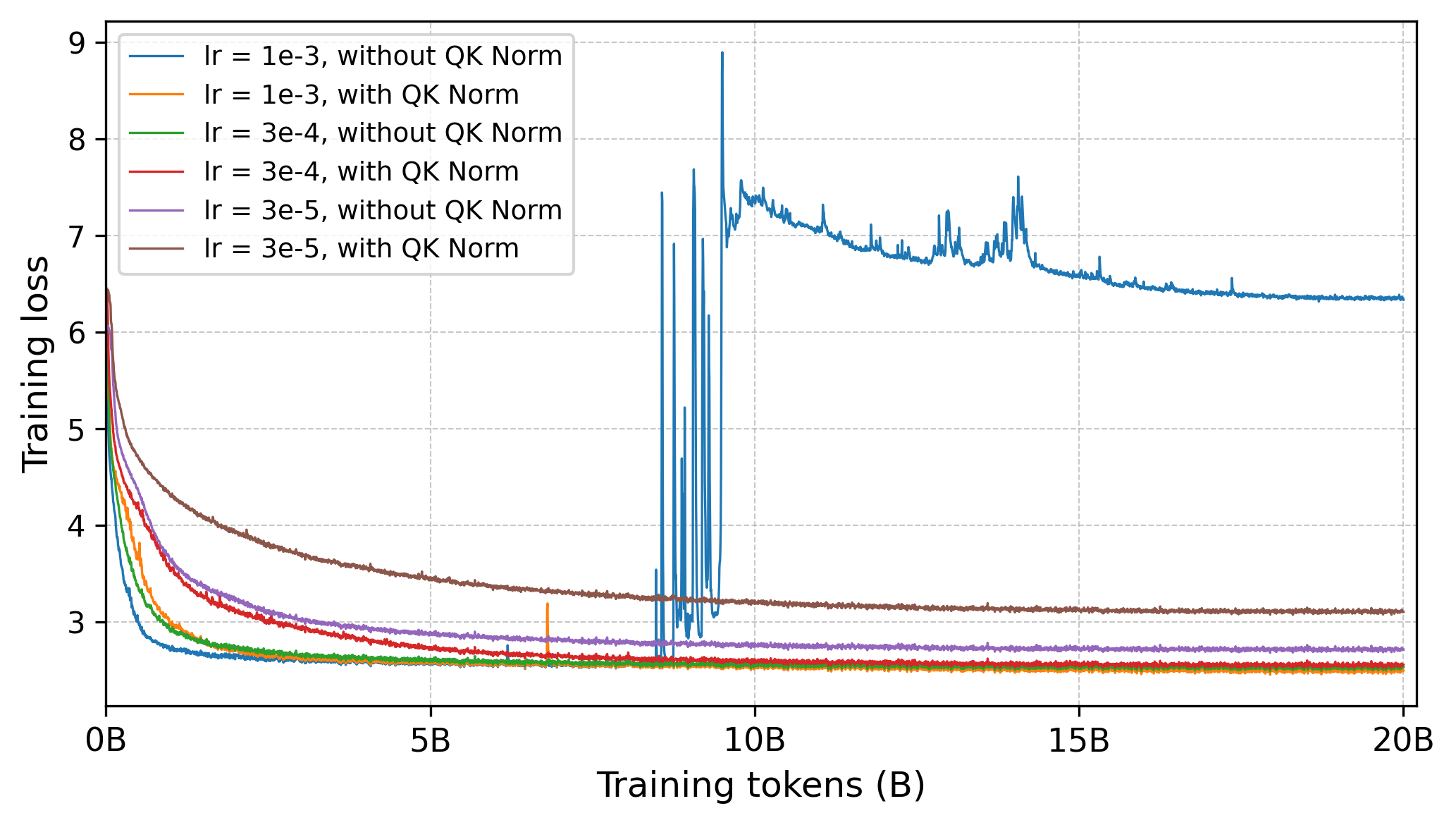 **Figure 12:** QKNorm allows for recalibration at a higher learning rate.