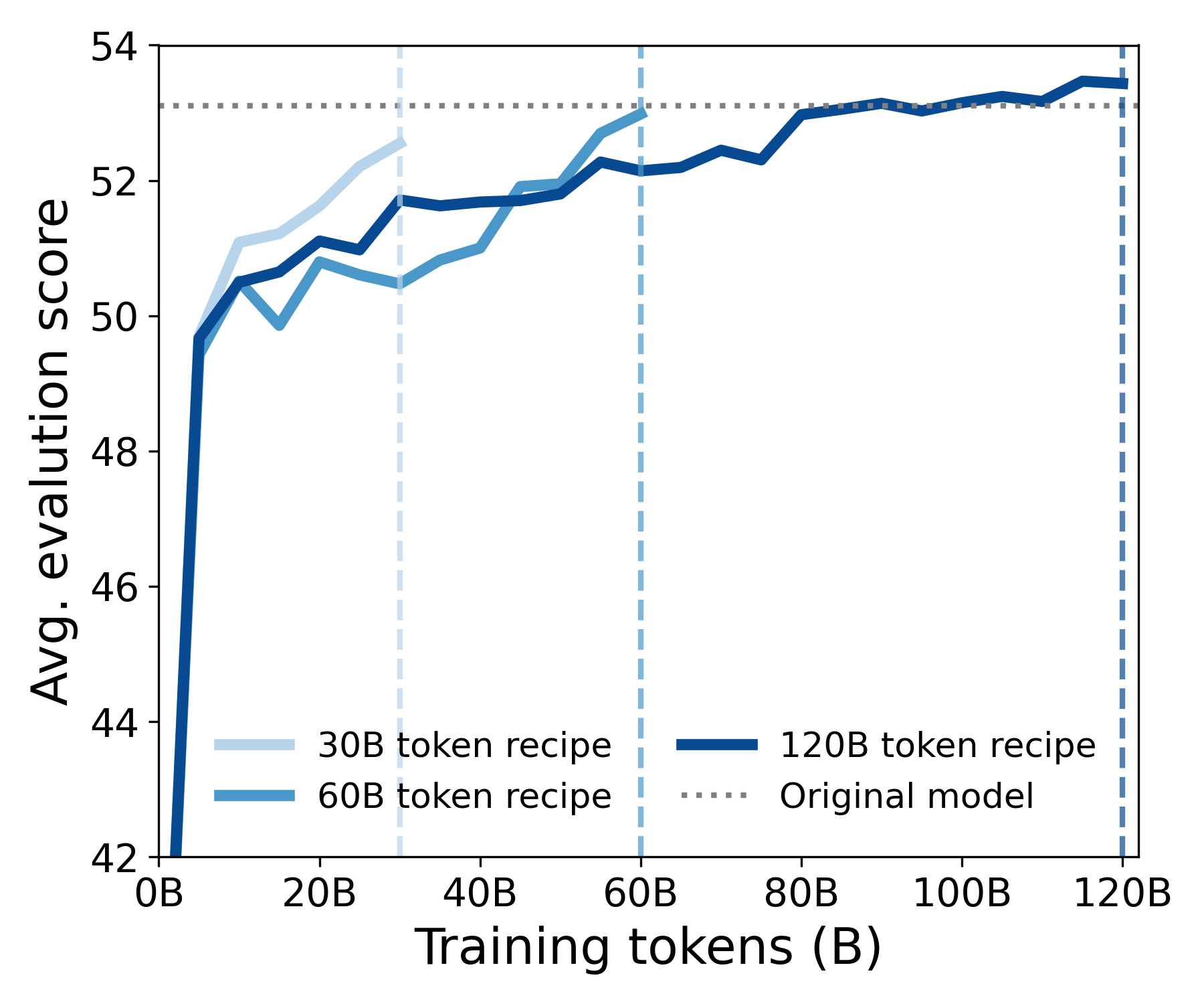 **Figure 10:** **$\textsc{SmolLM- DroPE}$ recalibration.** We compare three recipes, using $30$ B, $60$ B, and $120$ B training tokens.