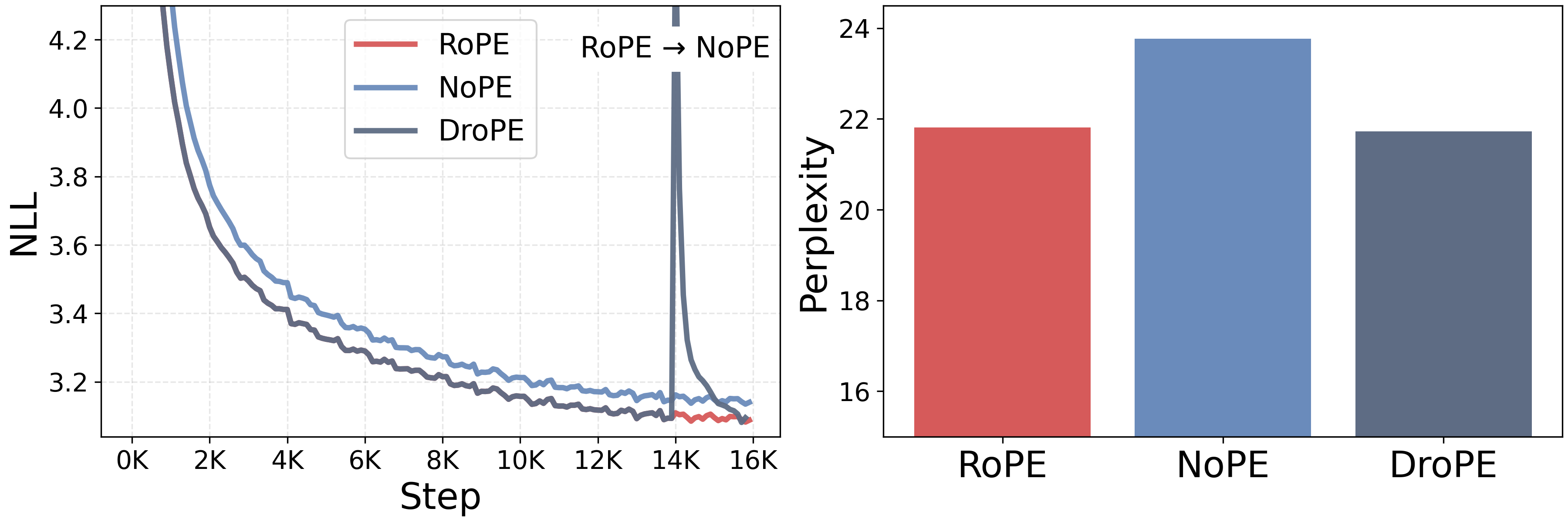 **Figure 2:** **DroPE matches RoPE's in-context perplexity.** We compare three training recipes: (1) a RoPE transformer trained for 16K steps (16B tokens), (2) a NoPE transformer trained for 16K steps, and (c) a DroPE transformer obtained by training the 14K-step RoPE checkpoint for 2K additional steps. The DroPE recipe matches the RoPE transformer's loss within 2K steps and achieves lower final perplexity than the NoPE-from-scratch baseline under the same budget.