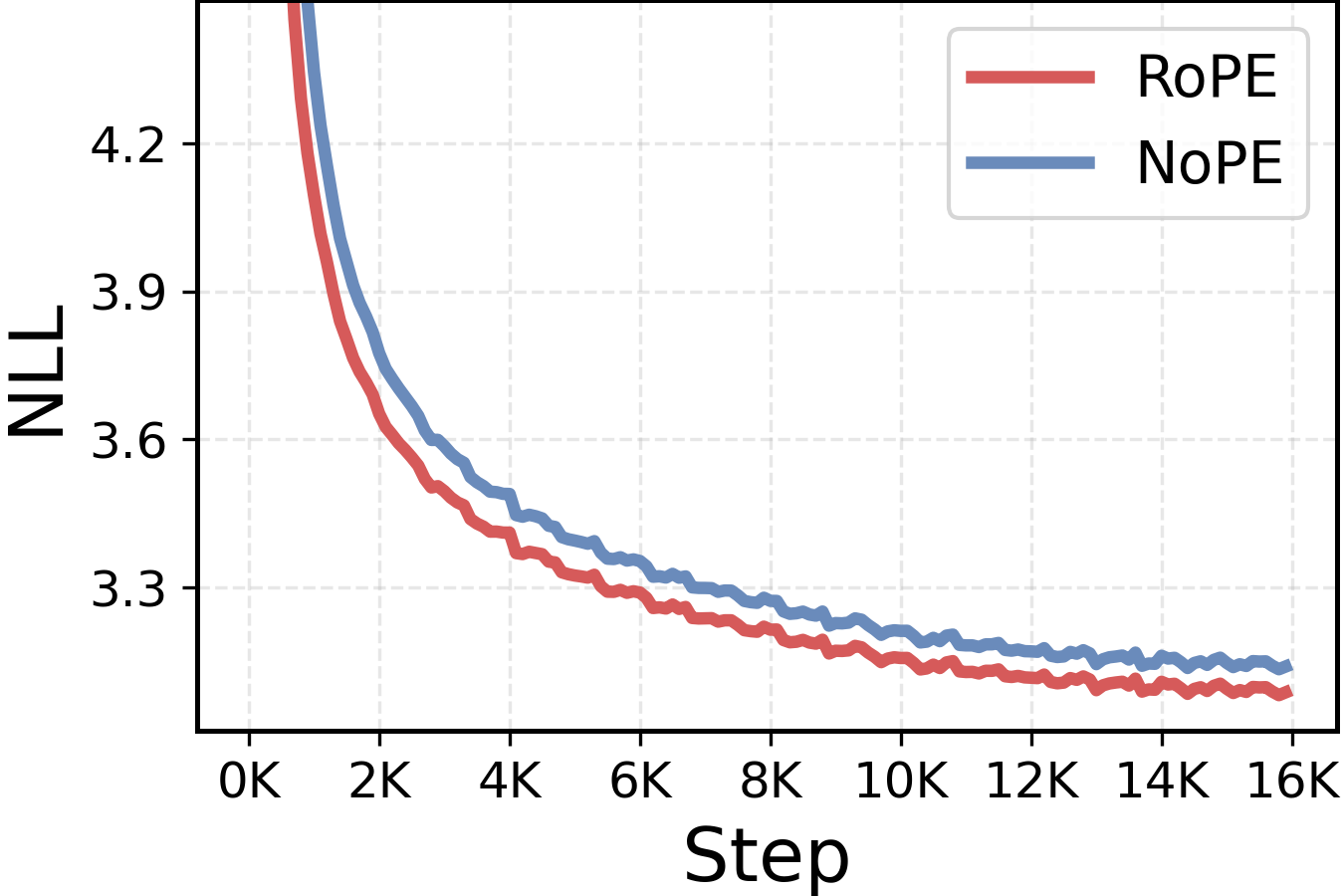 **Figure 3:** **RoPE outperforms NoPE.** Training loss curves for a RoPE and NoPE transformers on 16B fineweb tokens. RoPE outperforms NoPE *throughout training*.