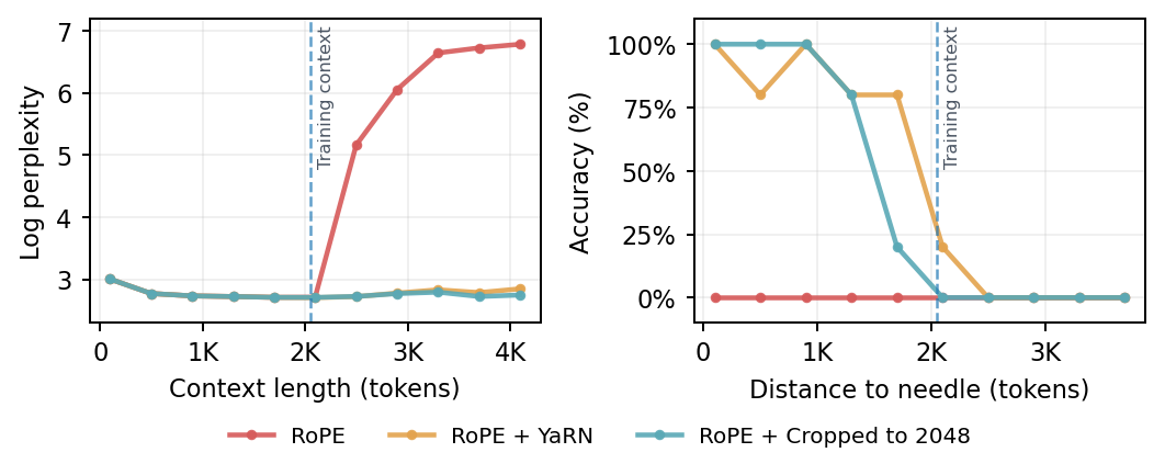 **Figure 5:** **YaRN crops effective retrieval context.** We compare RoPE's and YaRN's perplexity and NIAH performance at up-to $2\times$ the original context length against a baseline that *crops* the input sequence to the training context length. Both YaRN and the cropped baseline can maintain perplexity on sequences exceeding the training context length, but are unable to retrieve information placed far away from the query.