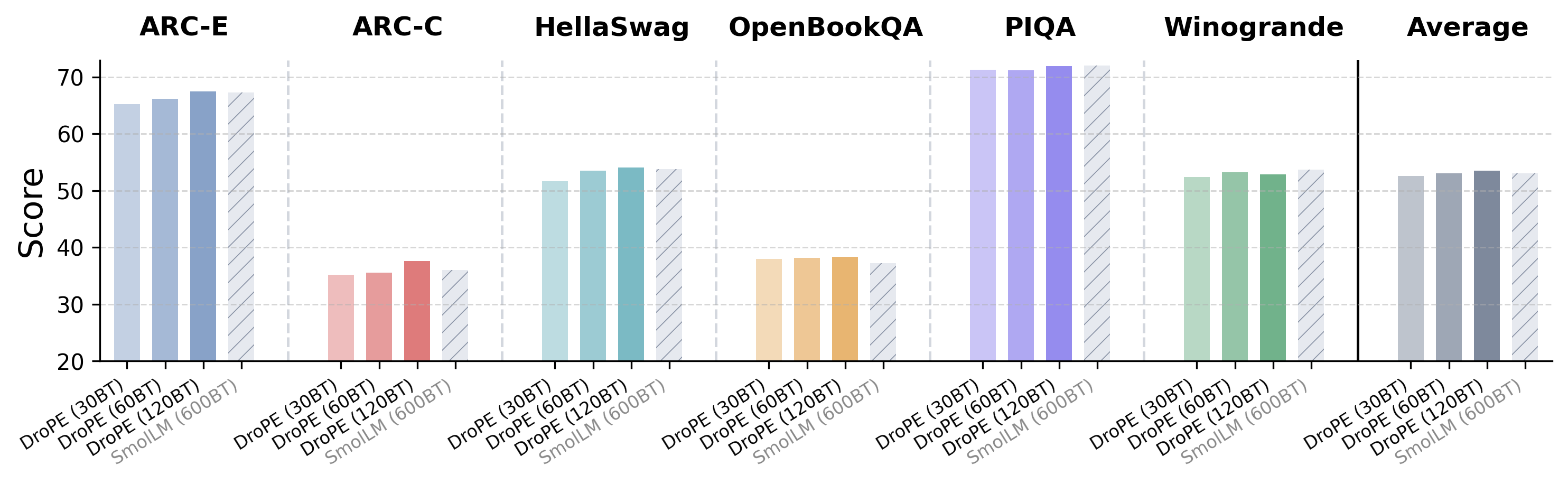 **Figure 9:** **DroPE matches base model in-context performance.** Comparison of base $\textsc{SmolLM}$ with $\textsc{SmolLM- DroPE}$ on standard LM benchmarks, using three recalibration recipes.