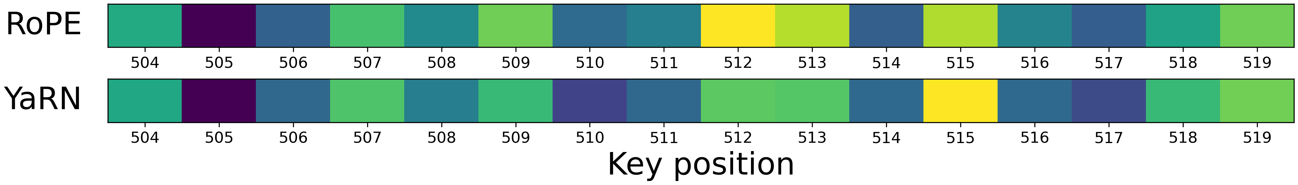 **Figure 8:** **RoPE scaling shifts semantic attention mass.** Attention weights of the last token (query) with tokens from a retrieval target (keys) in a semantic head evaluated on a NIAH probe. Since the head uses low frequencies and the relative distance is non-trivial, the impact of YaRN is substantial, shifting attention mass between tokens.