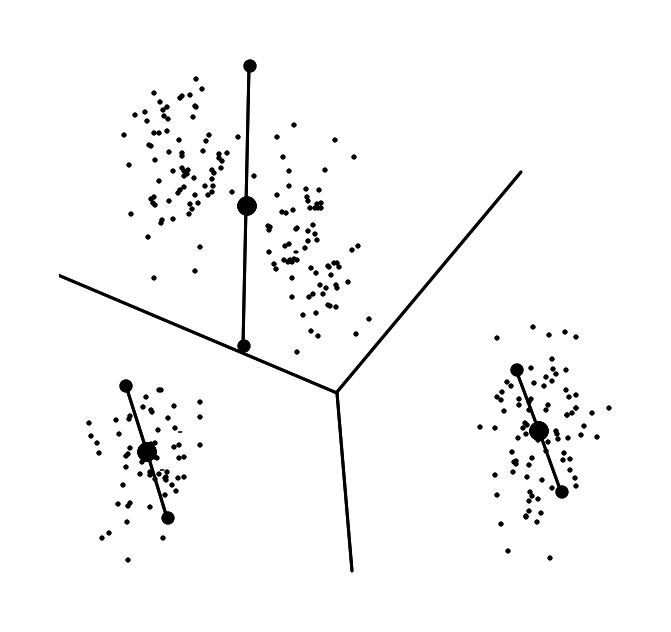 Figure 2. Each original centroid splits into two children.