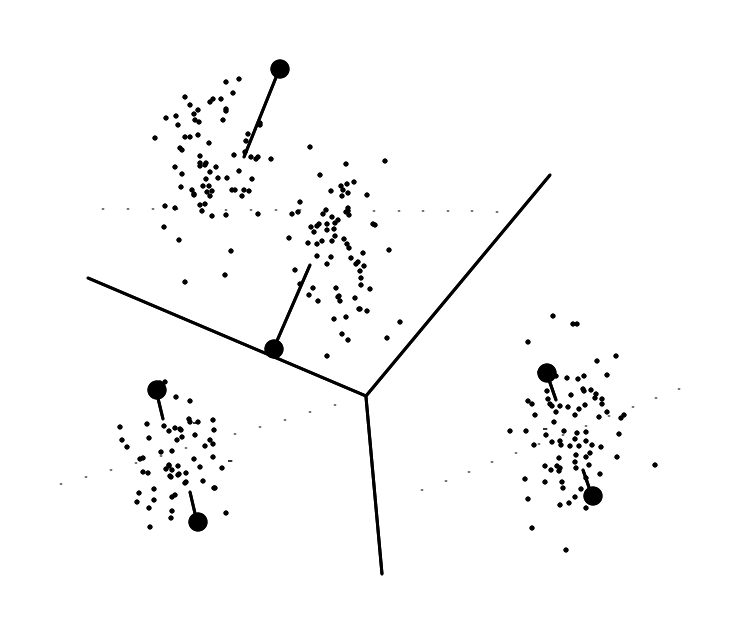 Figure 3: The first step of parallel local 2-means. The line coming out of each centroid shows where it moves to.