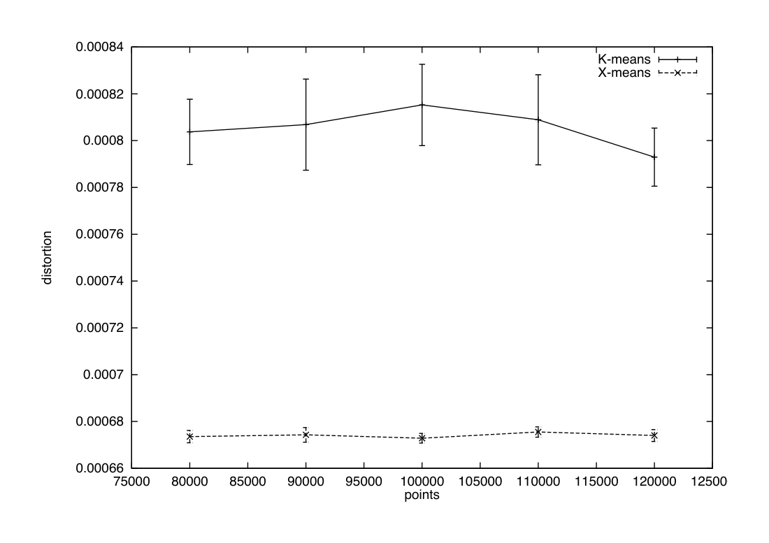 Figure 6. Distortion of X-means and K-means, showing average distortion per point. Results are the average of 30 runs on 3-D data with 250 classes.