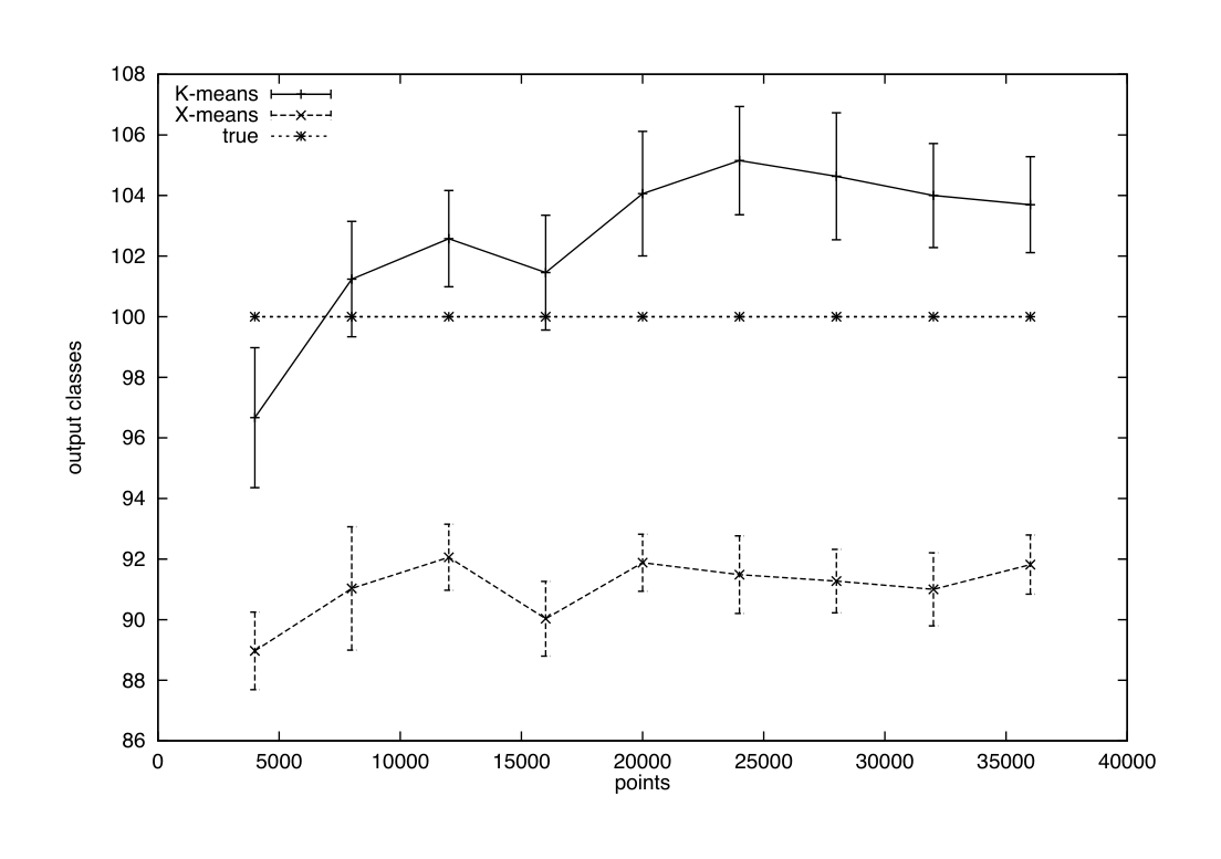 Figure 7. The number of output classes as a function of input size for 2-D data with 100 true classes, averaged over 30 randomly generated data-sets.
