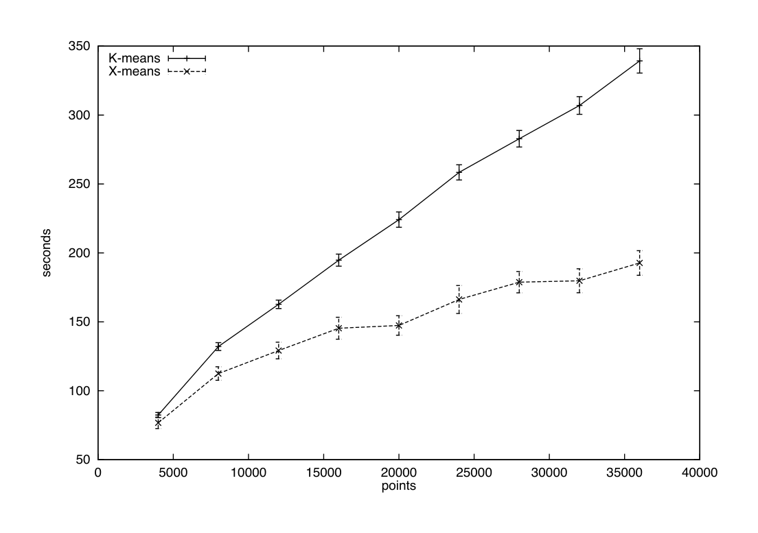 Figure 9. Run-times of X-means and K-means. Average run-times are shown for 3 dimensions and 250 classes on a 233-Mhz Pentium-2.