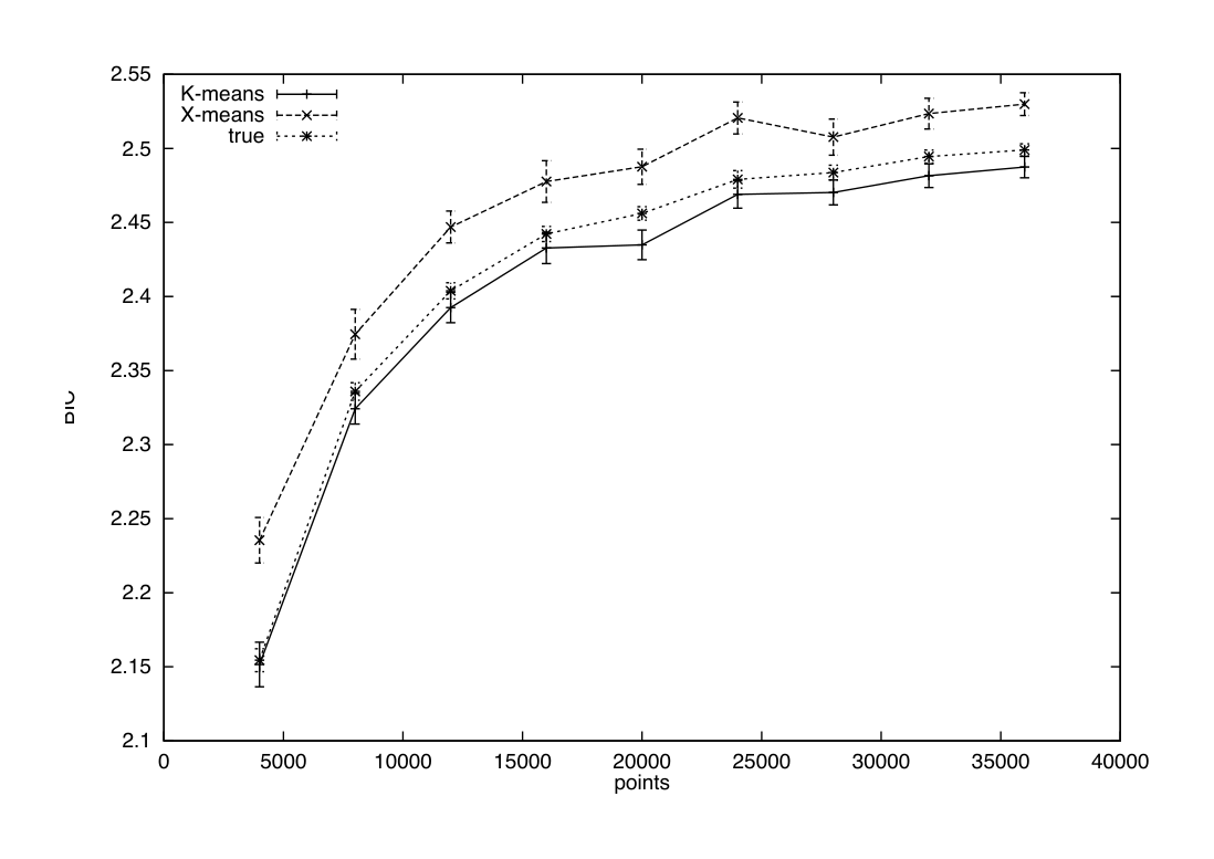 Figure 8. BIC of X-means and K-means. Average BIC per point is shown. Results are the average of multiple runs on 2-D data with 100 classes. The label “true” stands for the BIC score of the centroids used to generate the data.