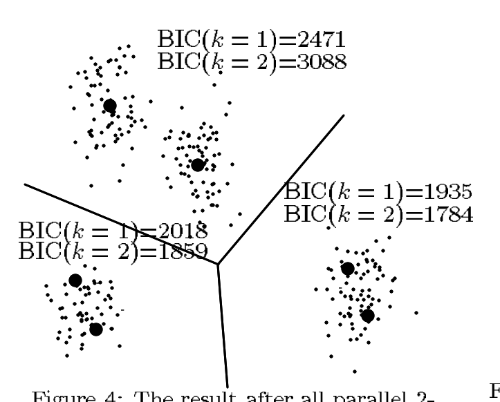 Figure 4: The result after all parallel 2-means have terminated.