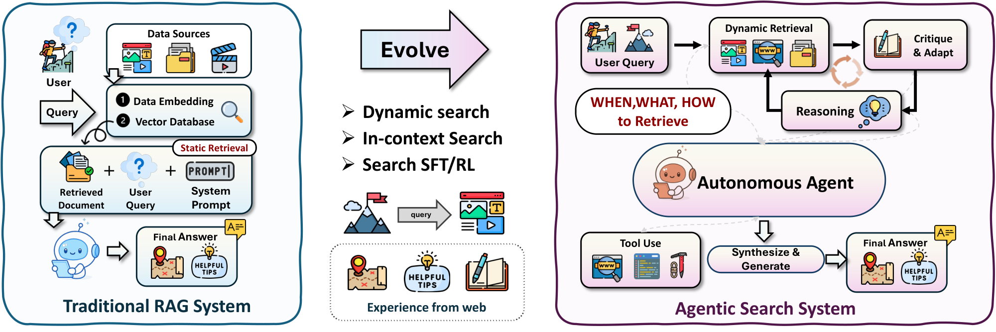 **Figure 4:** Comparison between **traditional RAG** systems and **agentic search** systems. Traditional RAG relies on static retrieval over a vector database, while agentic search introduces autonomous decision-making for when, what, and how to retrieve, enabling dynamic search, in-context retrieval, critique-and-adapt loops, and tool use.