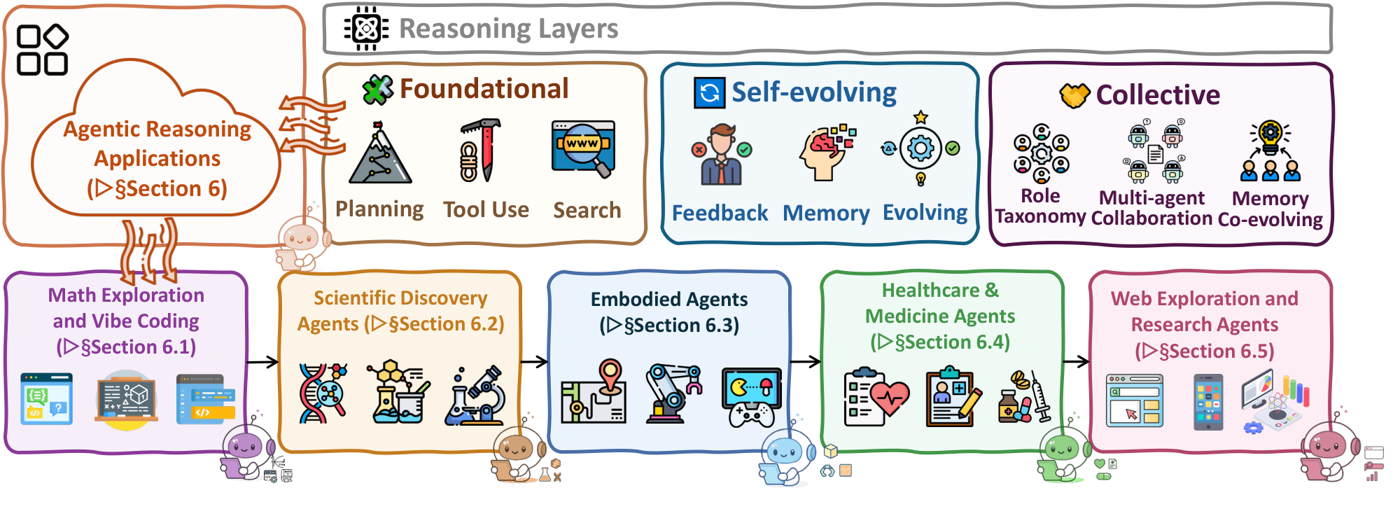 **Figure 11:** An overview of the applications of agentic reasoning.