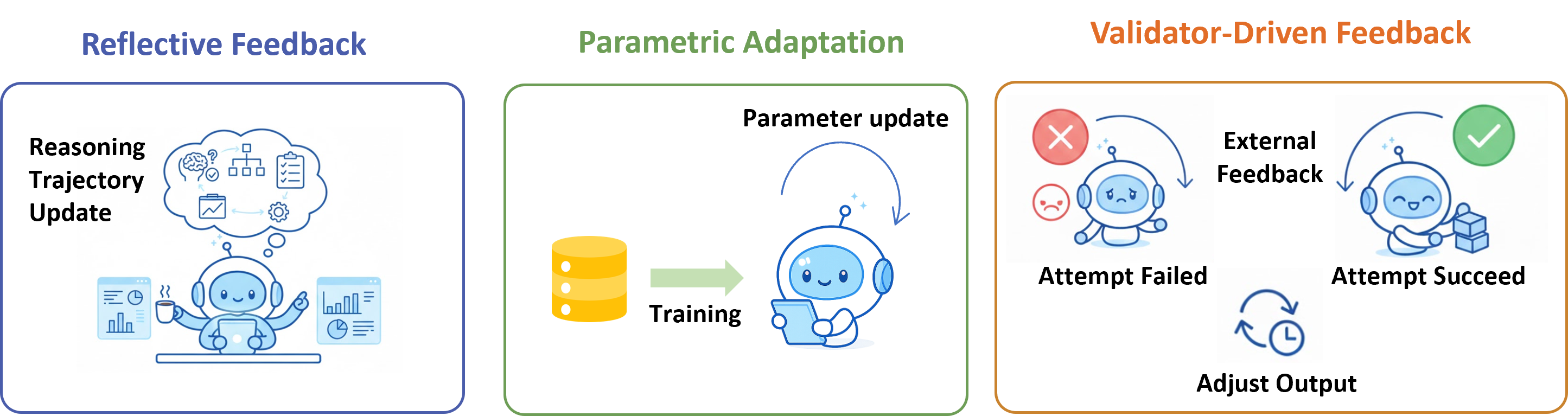 **Figure 5:** **Illustration of three forms of agentic feedback mechanisms.** *Inference-time reflection* enables real-time self-critique and revision during reasoning; *offline adaptation* consolidates feedback into model parameters for long-term improvement; and *outcome-based feedback* relies on validator signals (success or failure) to refine behavior through retry. Together, they represent a continuum from adaptive reflection to stable learning and efficient validation.